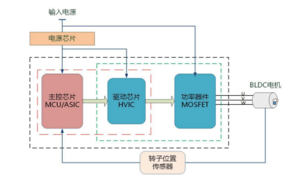 并购优塾半导体系列之MCU控制芯片BLDC电机驱动控制芯片产业链开云真人平台(图10)