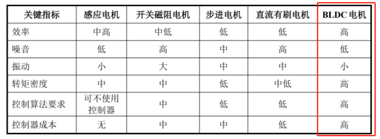 并购优塾半导体系列之MCU控制芯片BLDC电机驱动控制芯片产业链开云真人平台(图9)