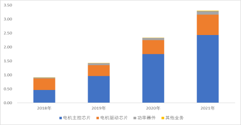 并购优塾半导体系列之MCU控制芯片BLDC电机驱动控制芯片产业链开云真人平台(图11)