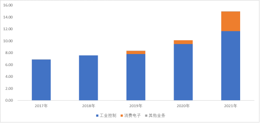 并购优塾半导体系列之MCU控制芯片BLDC电机驱动控制芯片产业链开云真人平台(图12)