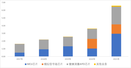 并购优塾半导体系列之MCU控制芯片BLDC电机驱动控制芯片产业链开云真人平台(图13)