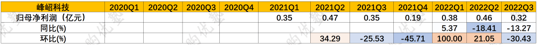 并购优塾半导体系列之MCU控制芯片BLDC电机驱动控制芯片产业链开云真人平台(图15)