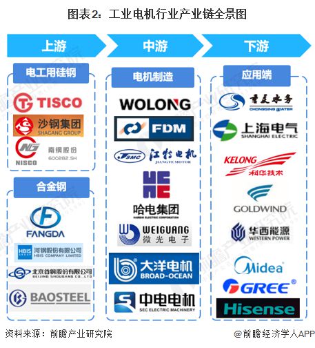 开云真人【干货】中国工业电机行业产业链全景梳理及区域热力地图(图3)