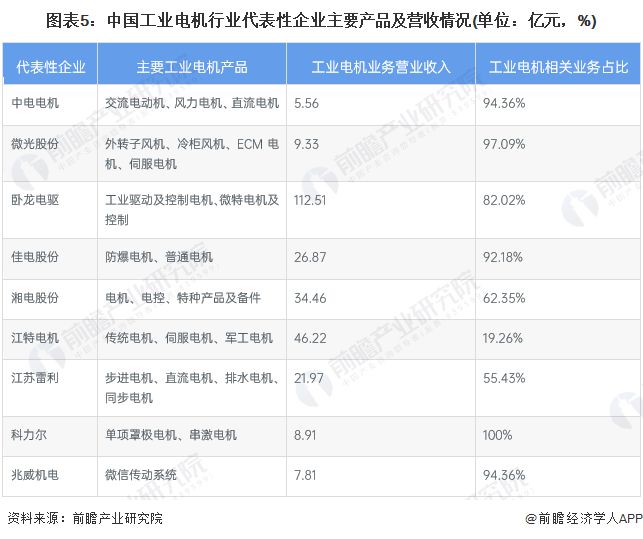 开云真人【干货】中国工业电机行业产业链全景梳理及区域热力地图(图5)