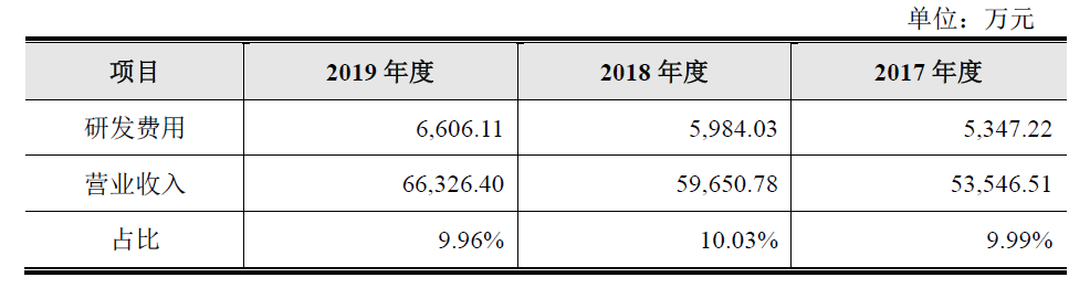 A股电机企业市值增长迅速开云真人平台研发投入也在逐年增加(图3)