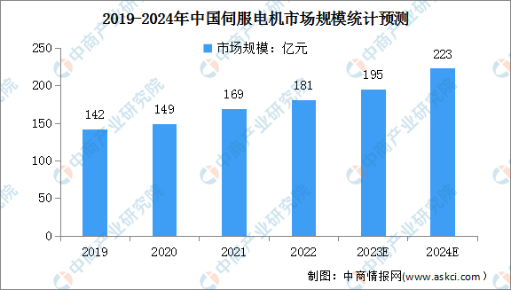 2024年中国伺服电机市场规模及竞争格局分析（图开云真人平台）(图1)