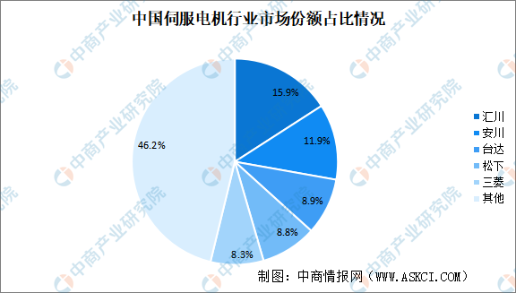 2024年中国伺服电机市场规模及竞争格局分析（图开云真人平台）(图3)