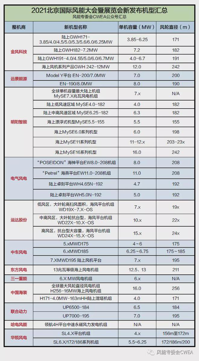 开云真人CWP2021新机型汇总最大16MW12家整机商发布43款机型！(图3)