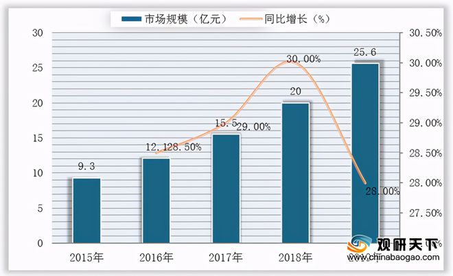 开云真人电机行业规模逐年扩大伺服类、直线类等市场均呈向好发展态势(图9)