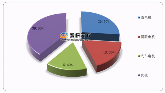 开云真人电机行业规模逐年扩大伺服类、直线类等市场均呈向好发展态势(图5)