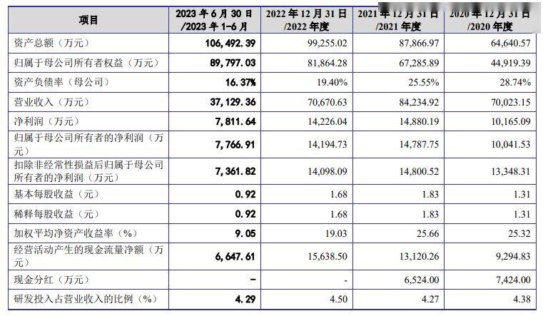 开云真人平台2过2！工友组队创业净利润不足4000万IPO过会！(图2)