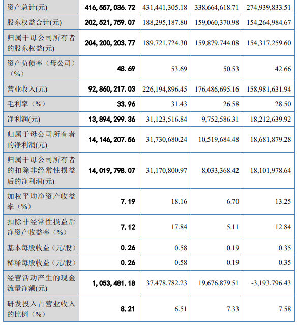 开云真人平台2过2！工友组队创业净利润不足4000万IPO过会！(图4)