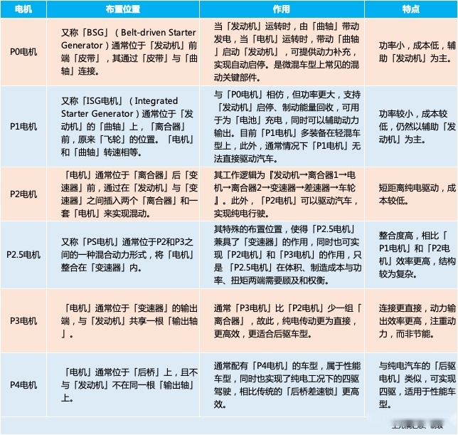 开云真人平台混动百科仅仅为了省油？其实错了！P0-P4电机到底是什么？(图12)