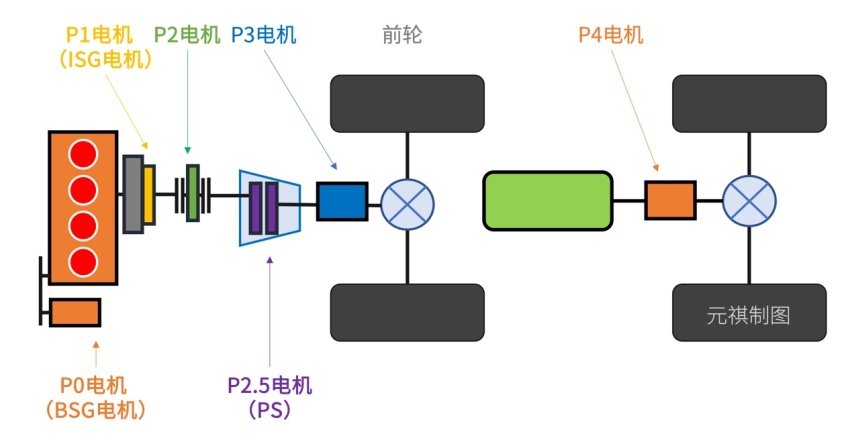 开云真人平台混动百科仅仅为了省油？其实错了！P0-P4电机到底是什么？(图11)