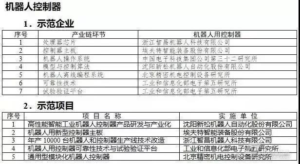 控制器、伺服电机、减速机等列入我国工业强基计划重点开云真人平台(图4)