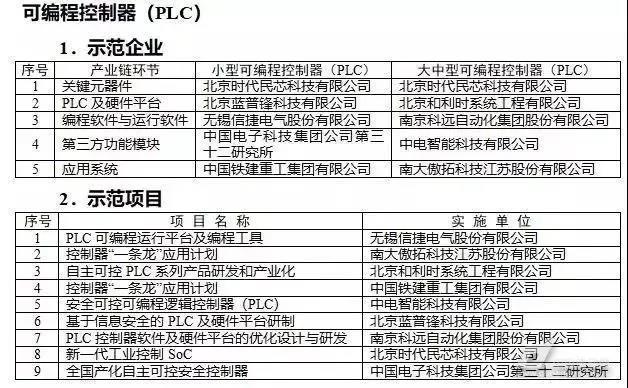 控制器、伺服电机、减速机等列入我国工业强基计划重点开云真人平台(图3)