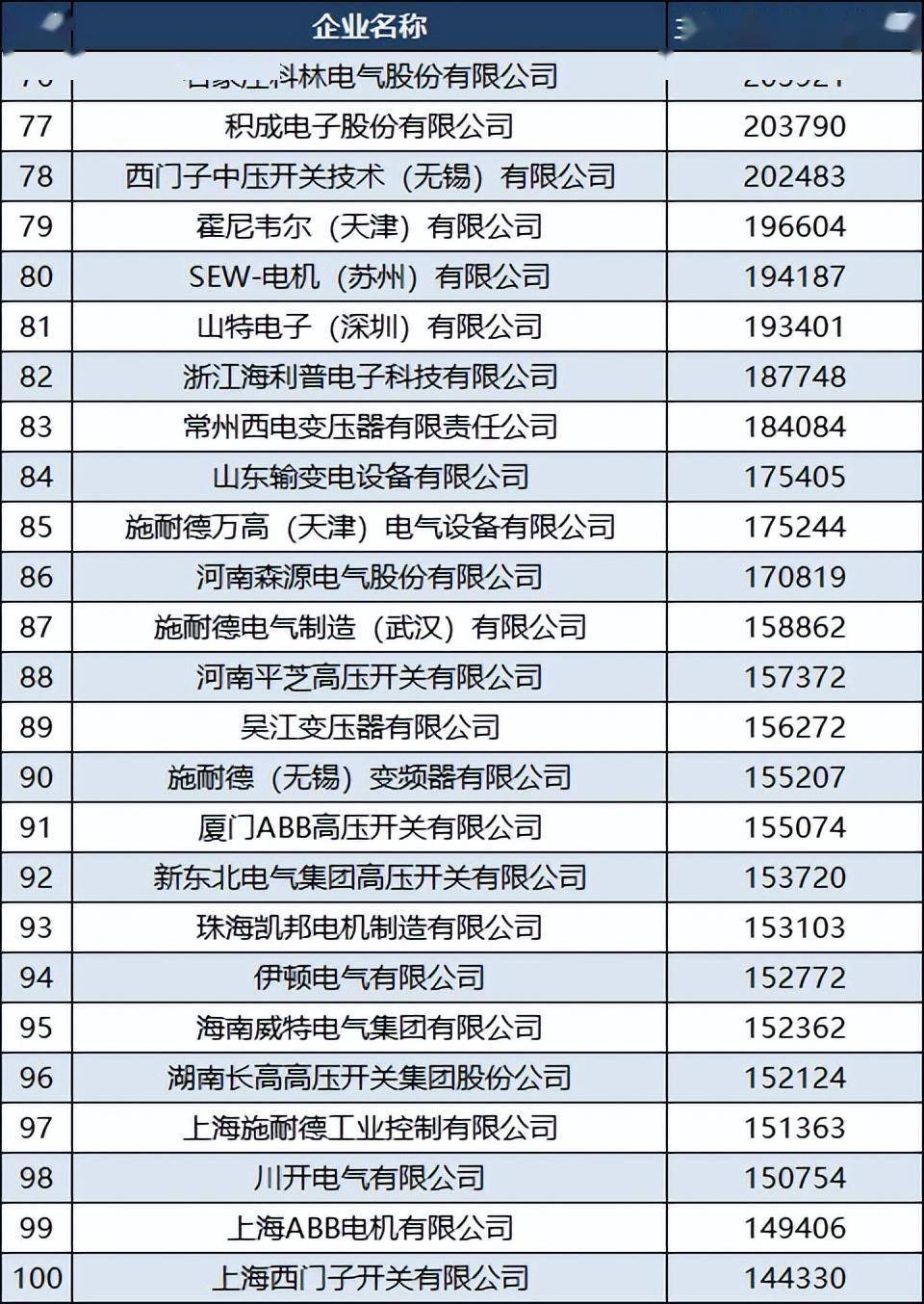 开云真人平台2022中国电气企业100强：苏州汇川技术第八青岛特锐德第25(图7)