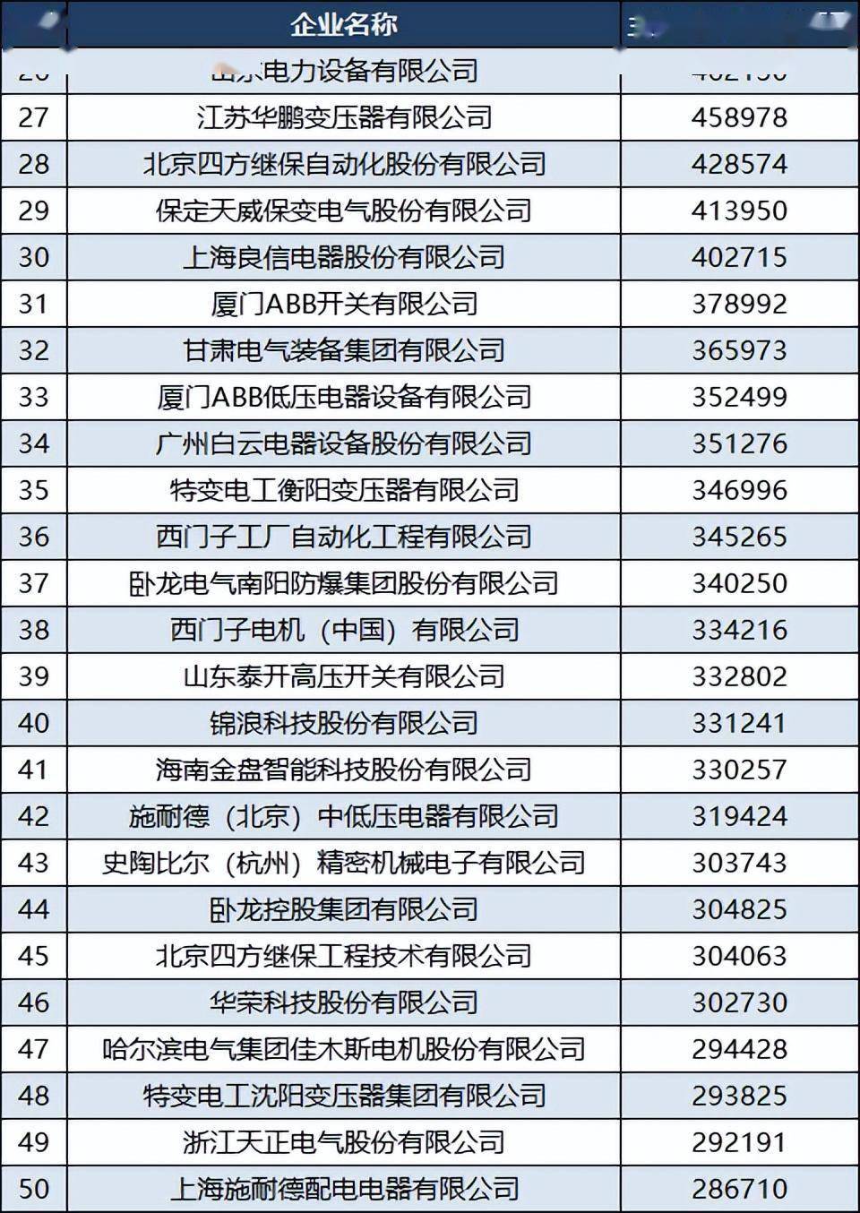 开云真人平台2022中国电气企业100强：苏州汇川技术第八青岛特锐德第25(图5)