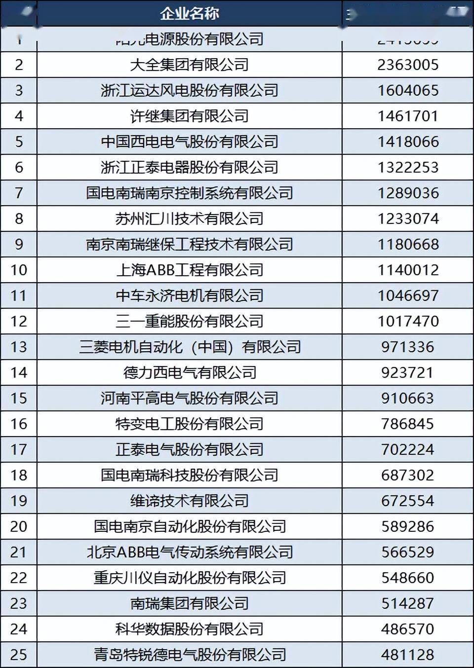 开云真人平台2022中国电气企业100强：苏州汇川技术第八青岛特锐德第25(图4)