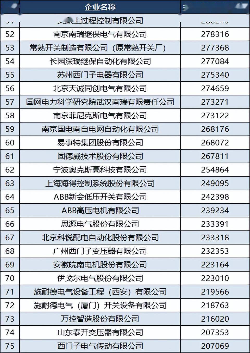 开云真人平台2022中国电气企业100强：苏州汇川技术第八青岛特锐德第25(图6)