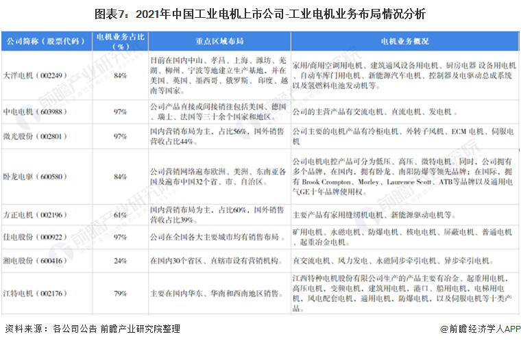 开云真人【最全】2021年工业电机行业上市公司全方位对比(附业务布局汇总、业绩对比、业务规划等)(图3)