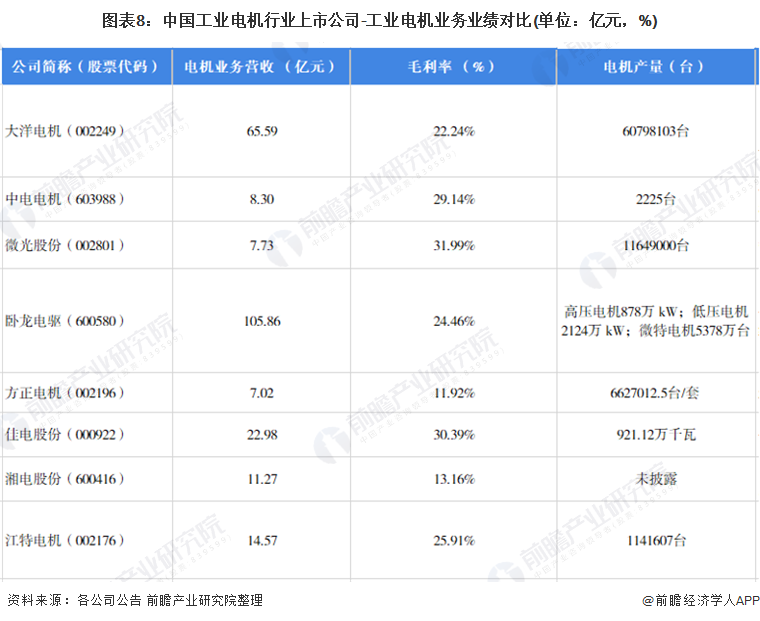 开云真人【最全】2021年工业电机行业上市公司全方位对比(附业务布局汇总、业绩对比、业务规划等)(图4)