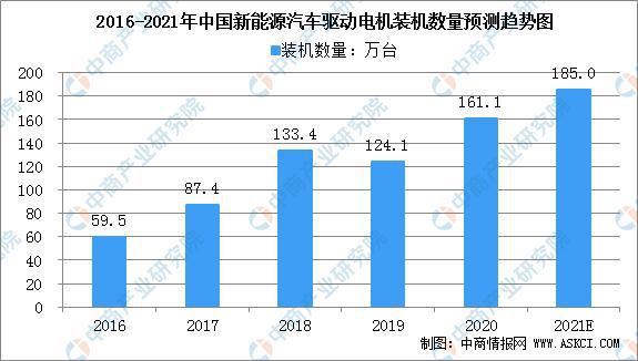 开云真人2021年中国驱动电机市场规模及行业发展前景分析(图3)