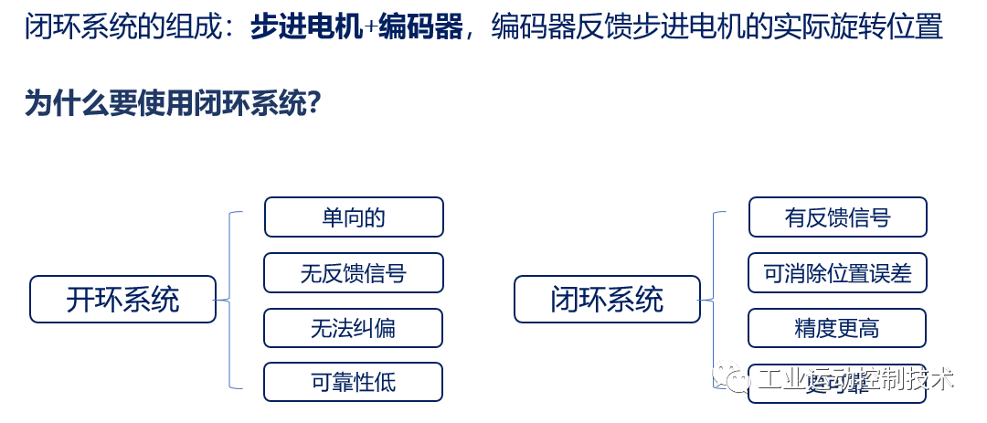 步进电机闭环系统的组成和优缺点闭环步进电机驱动的9大优开云真人势(图2)