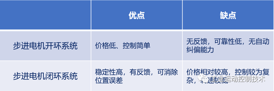 步进电机闭环系统的组成和优缺点闭环步进电机驱动的9大优开云真人势(图3)