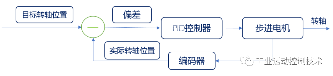 步进电机闭环系统的组成和优缺点闭环步进电机驱动的9大优开云真人势(图4)