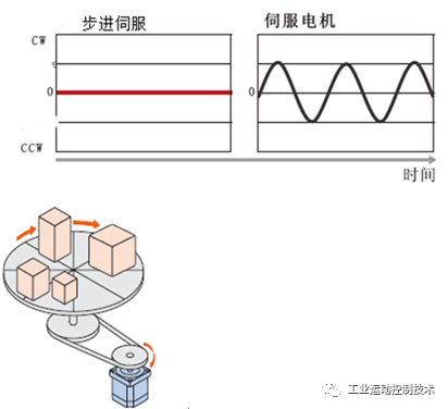 步进电机闭环系统的组成和优缺点闭环步进电机驱动的9大优开云真人势(图7)