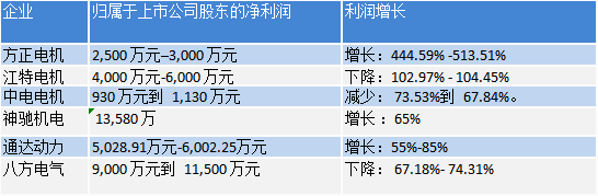 开云真人【正运动】方正电机、江特电机等6大上市企业半年报业绩分析！(图2)