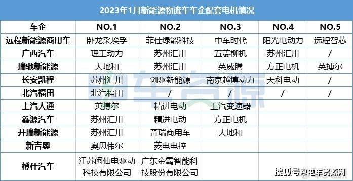 开云真人平台1月电机装机量：卧龙采埃孚首夺冠菲仕绿能进TOP10(图2)