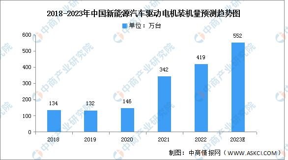 2023年中国汽车开云真人驱动电机装机量及竞争格局预测分析(图1)