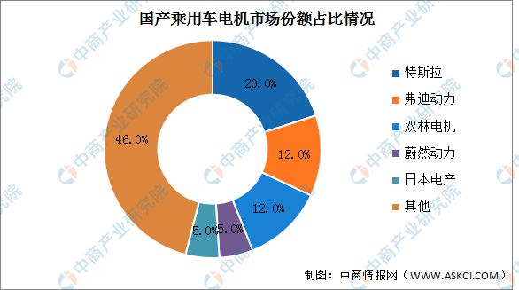 2023年中国汽车开云真人驱动电机装机量及竞争格局预测分析(图3)