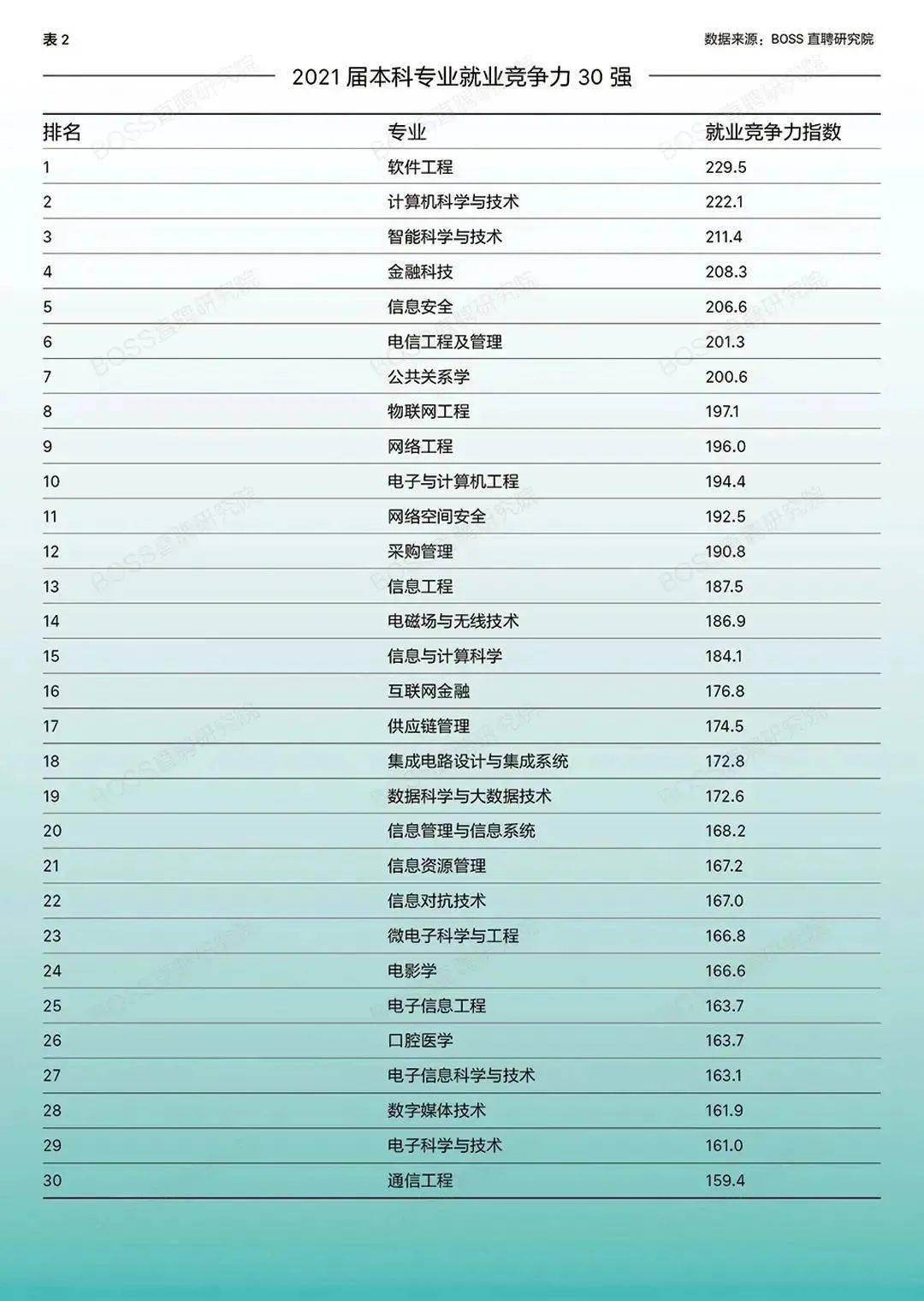 开云真人平台研究生专业就业竞争力TOP30！第一名果然是它！(图1)