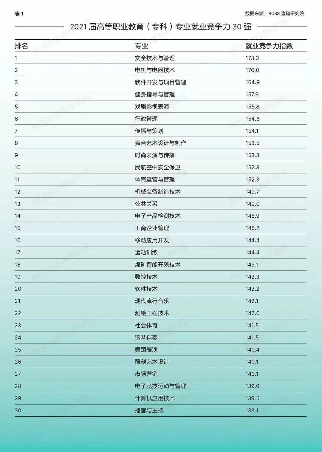 开云真人平台研究生专业就业竞争力TOP30！第一名果然是它！(图4)