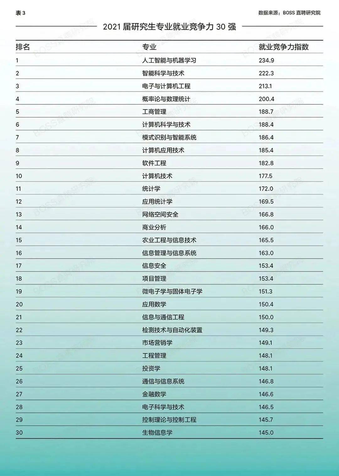 开云真人平台研究生专业就业竞争力TOP30！第一名果然是它！(图3)