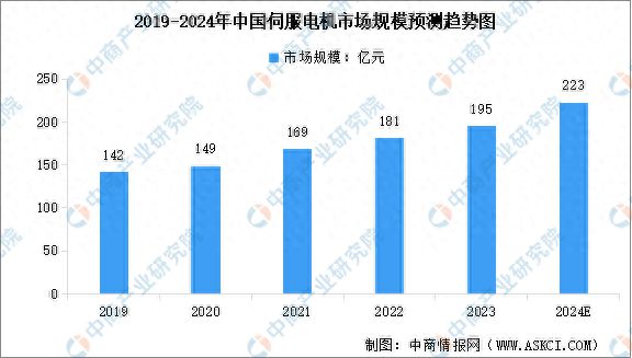 2024年中国伺服电机市场规模预测及行业竞争格局分析开云真人(图1)