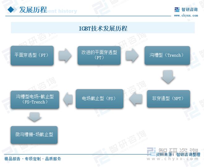 开云真人2022年中国车规级IGBT全景速览：“国产替代”未来发展的主旋律(图4)