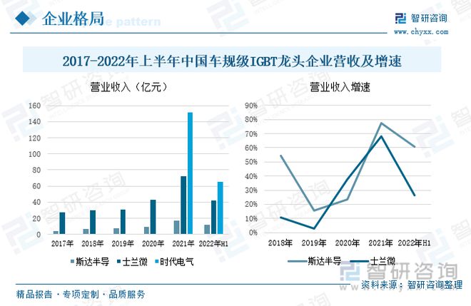 开云真人2022年中国车规级IGBT全景速览：“国产替代”未来发展的主旋律(图7)