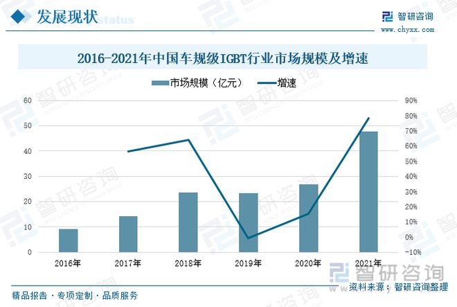 开云真人2022年中国车规级IGBT全景速览：“国产替代”未来发展的主旋律(图5)