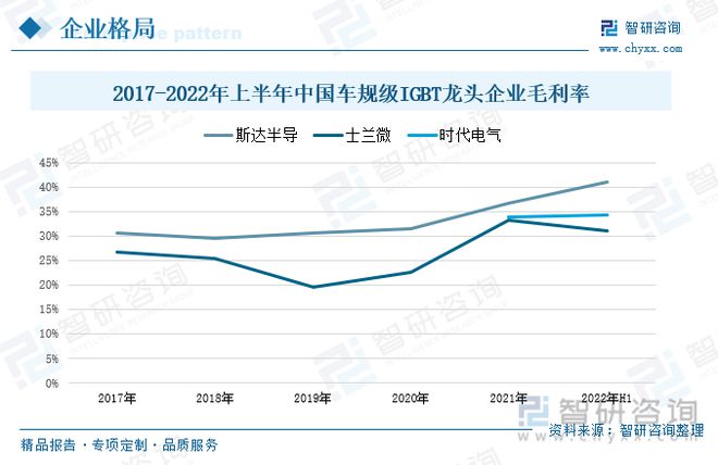 开云真人2022年中国车规级IGBT全景速览：“国产替代”未来发展的主旋律(图8)