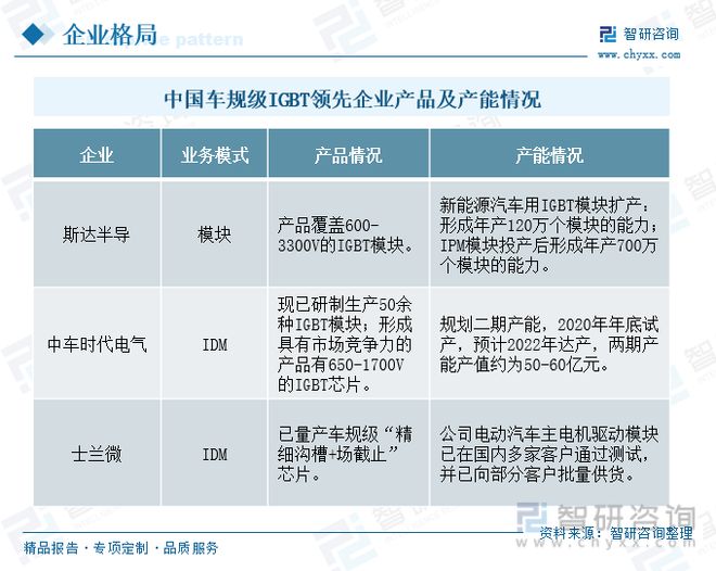 开云真人2022年中国车规级IGBT全景速览：“国产替代”未来发展的主旋律(图9)