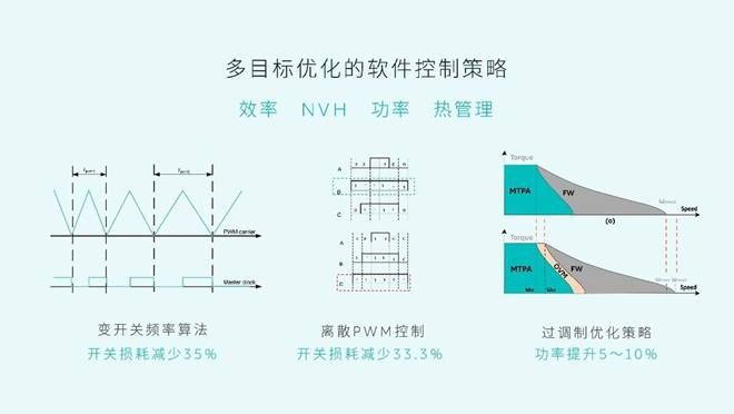 开云真人平台蔚来“775”车型第二代电驱动系统解析(图7)