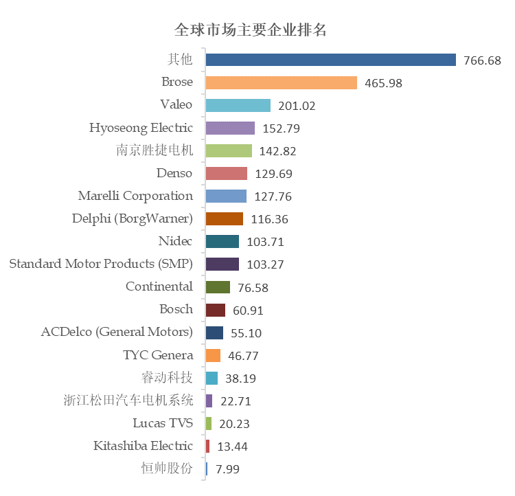 汽车HVAC电机全球前18强生产商排开云真人名及市场份额(图2)