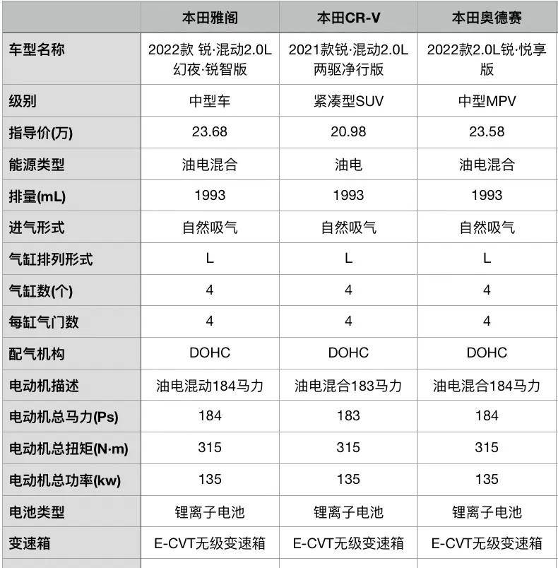 深度解析本田CR-V油电混动技术！都有哪些优势？值得入手吗？开云真人平台(图6)