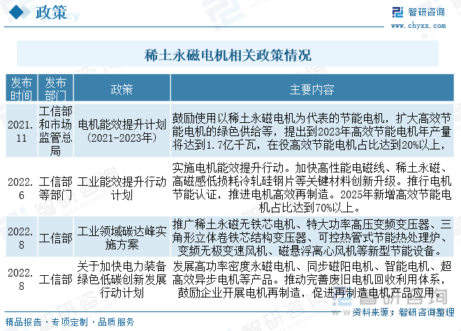 【市场分析】2023年中国稀土永磁电机行业市场发展情况一览：行业规模快速扩张开云真人平台(图4)