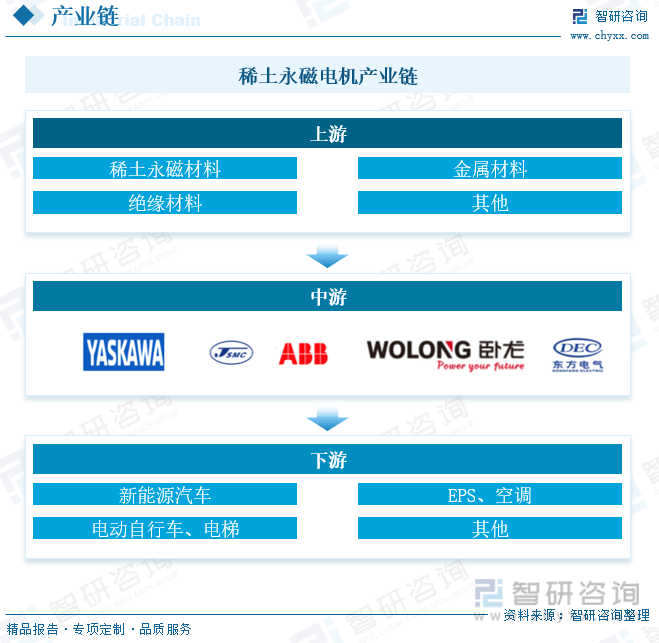 【市场分析】2023年中国稀土永磁电机行业市场发展情况一览：行业规模快速扩张开云真人平台(图5)