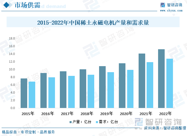 【市场分析】2023年中国稀土永磁电机行业市场发展情况一览：行业规模快速扩张开云真人平台(图7)